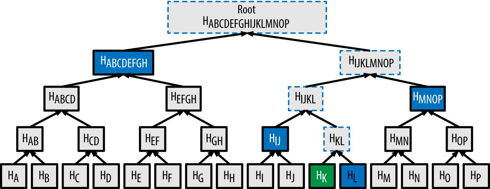 Merkle Tree